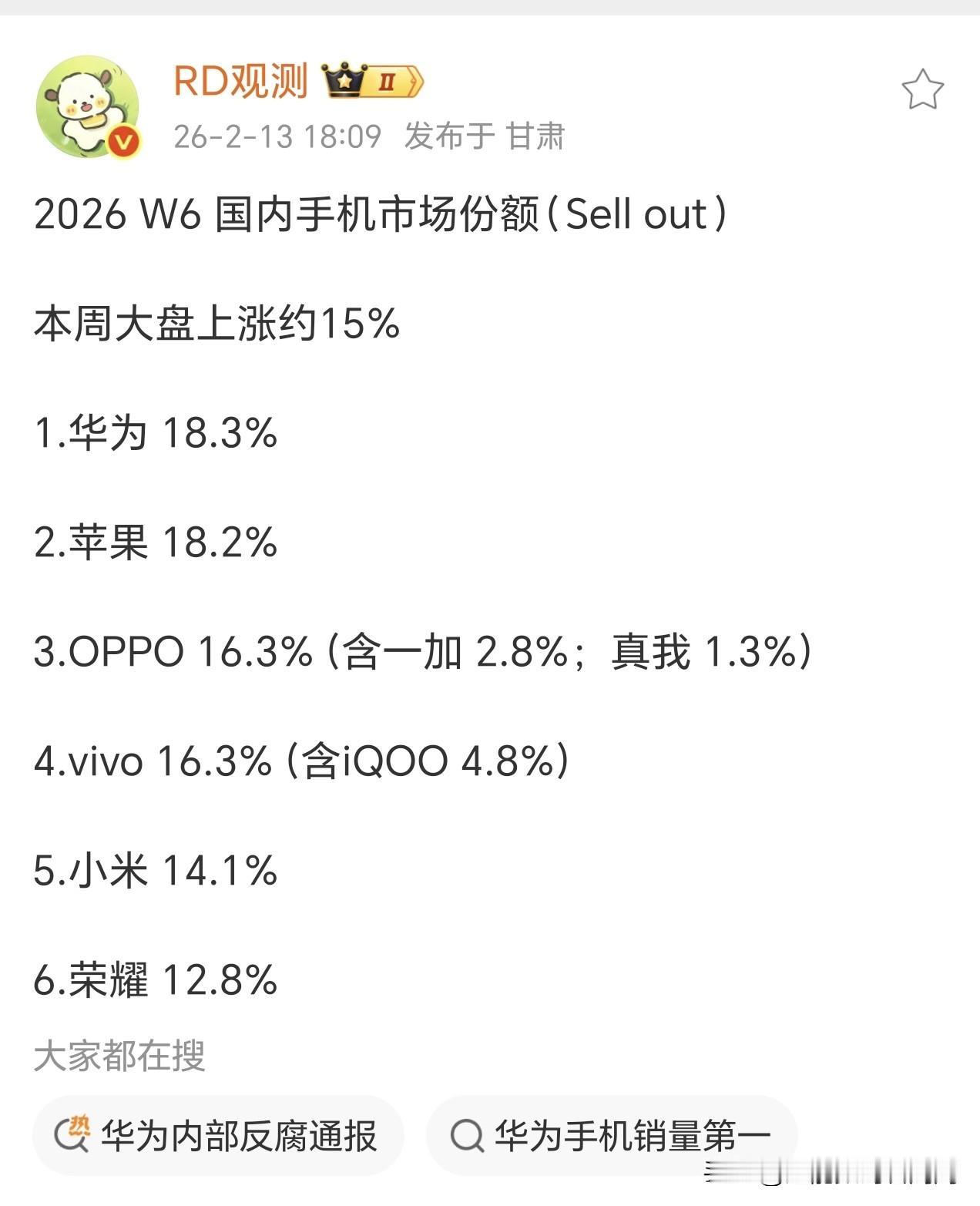 华为和苹果“贴身肉搏”决战W6，华为一以18.3%的份额拿下国内W6市场份额第一
