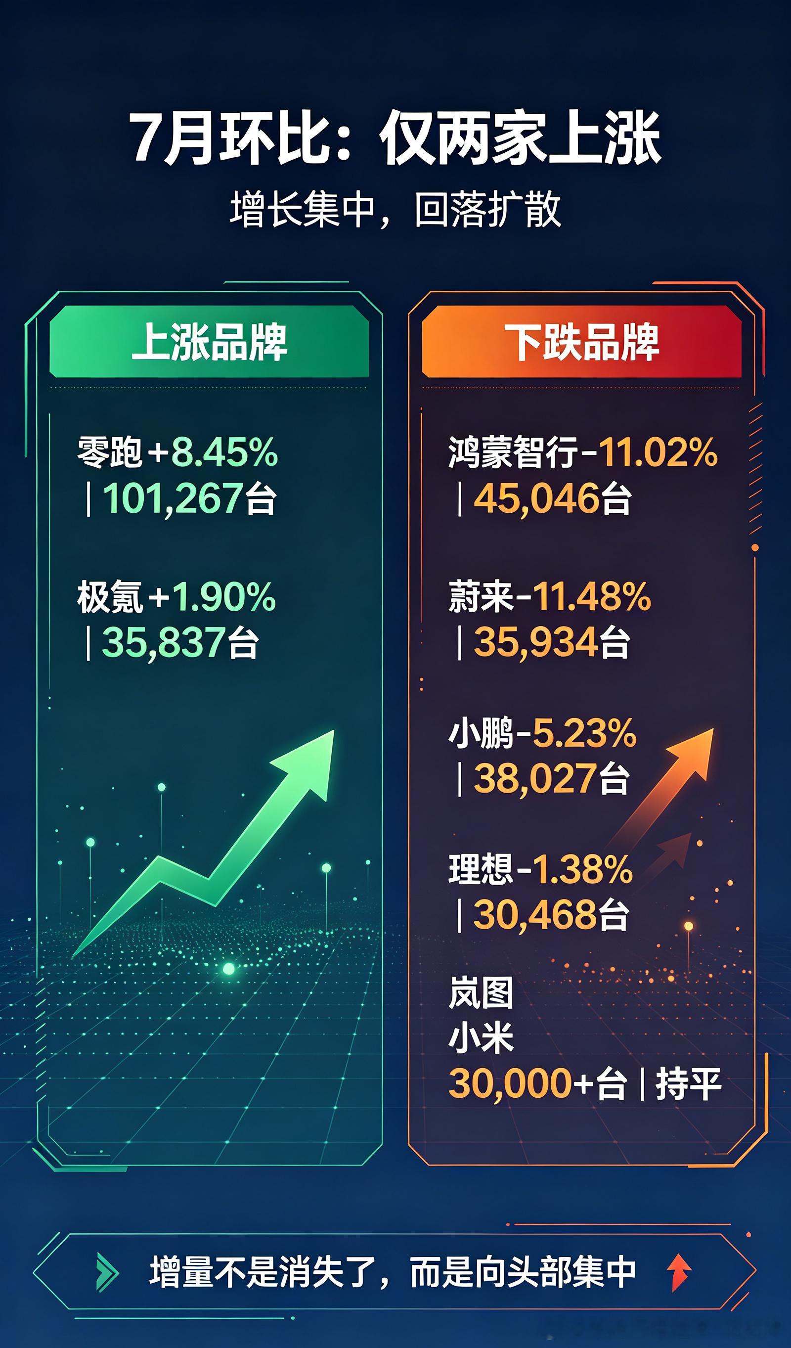 2026年7月新势力出现增长极端分化，不再是全员普涨行情：市场份额持续向零跑集中