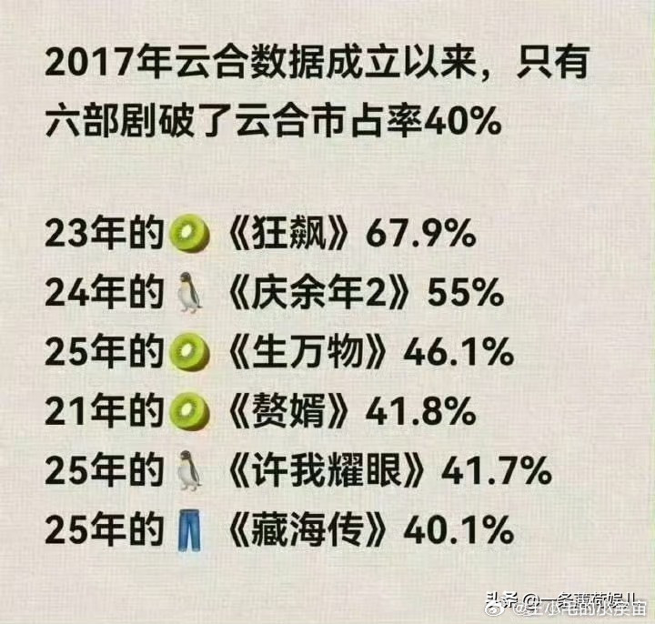 《逐玉》的热度数据已经无法无天了，这是破罐子破摔了？？在盗版满天飞，大结局网盘随