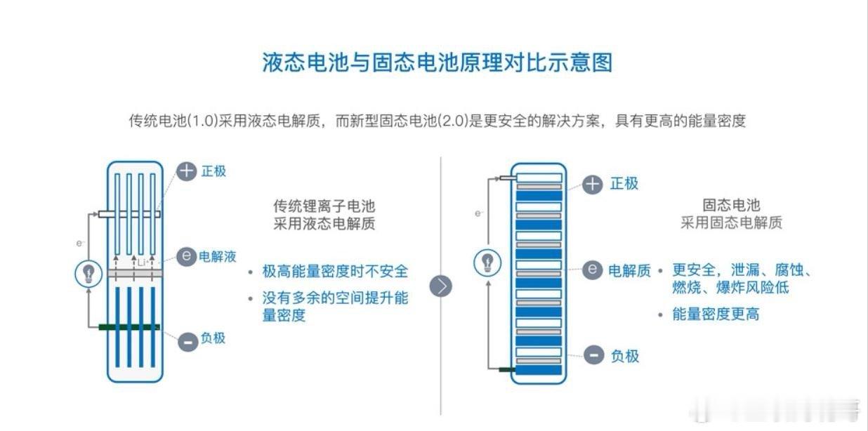 国内电池制造商欣旺达最近推出了一种叫欣碧霄的新固态电池,能量密度达到400Wh