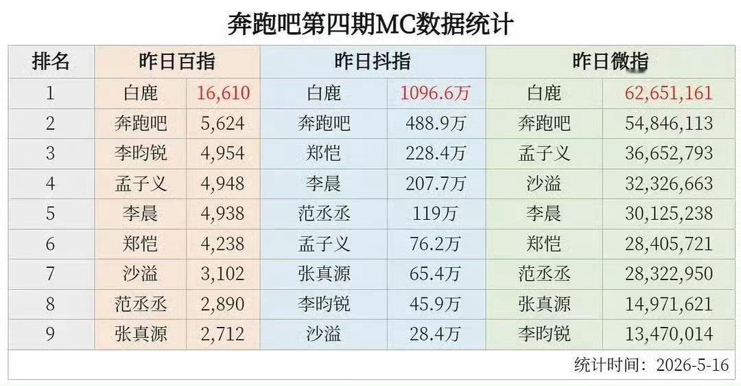 奔跑吧常驻嘉宾，白鹿断层第一！现在奔跑吧的流量热度关注度，大部分都集中在白鹿身上