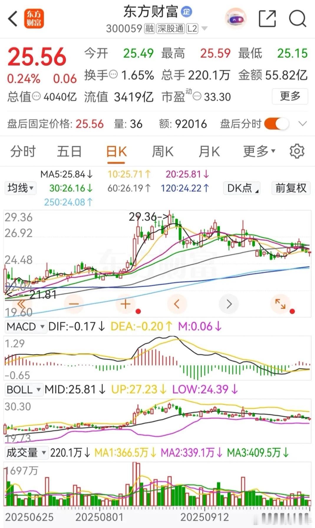 东方财富和中信证券今天的走势是一涨一跌，前者东财被主力资金连续三天净卖出，后者中