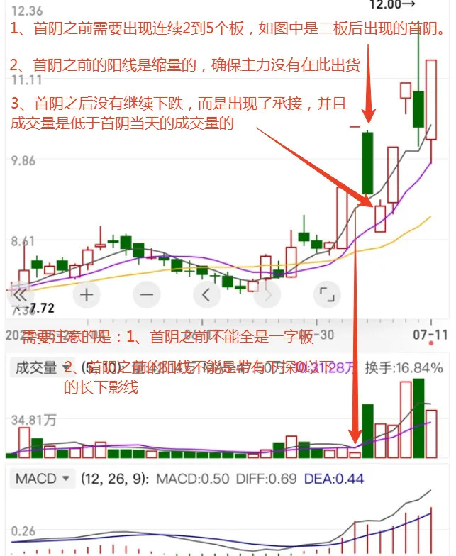 连涨个股首阴分化：哪些能开启二波行情？看这几点就够了在股票连涨后出现首根阴线时，