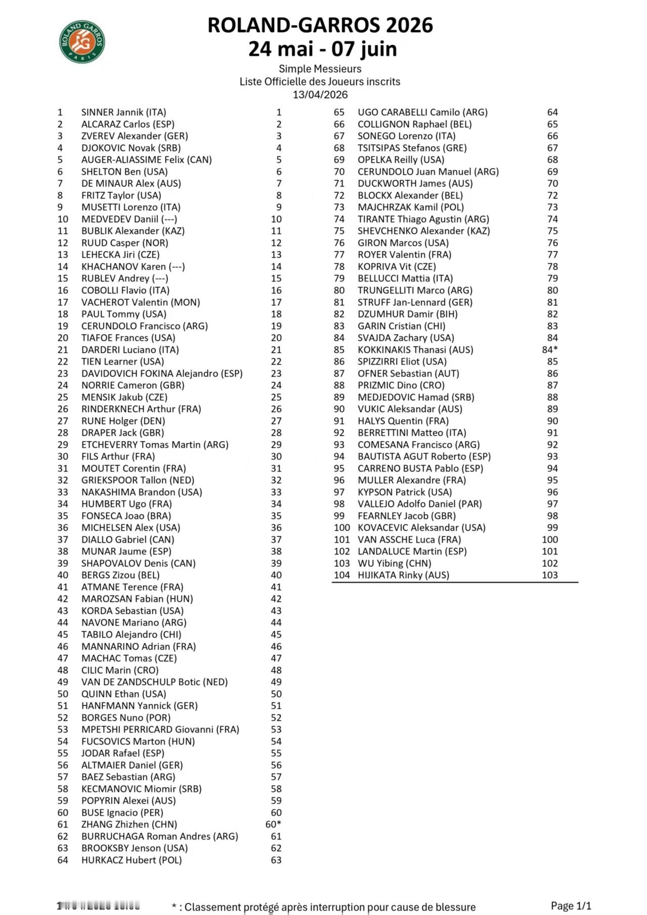 法网2026公布单打正赛名单，中国5人直接入围⬇️女单：王欣瑜、郑钦文、张帅男