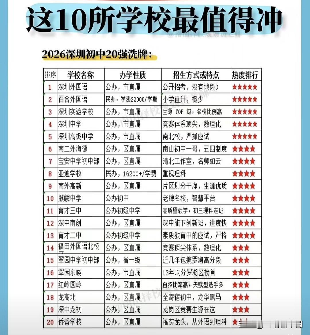 2026深圳初中格局洗牌，10所热门校成择校焦点，市直属公办名校持续领跑，深圳外