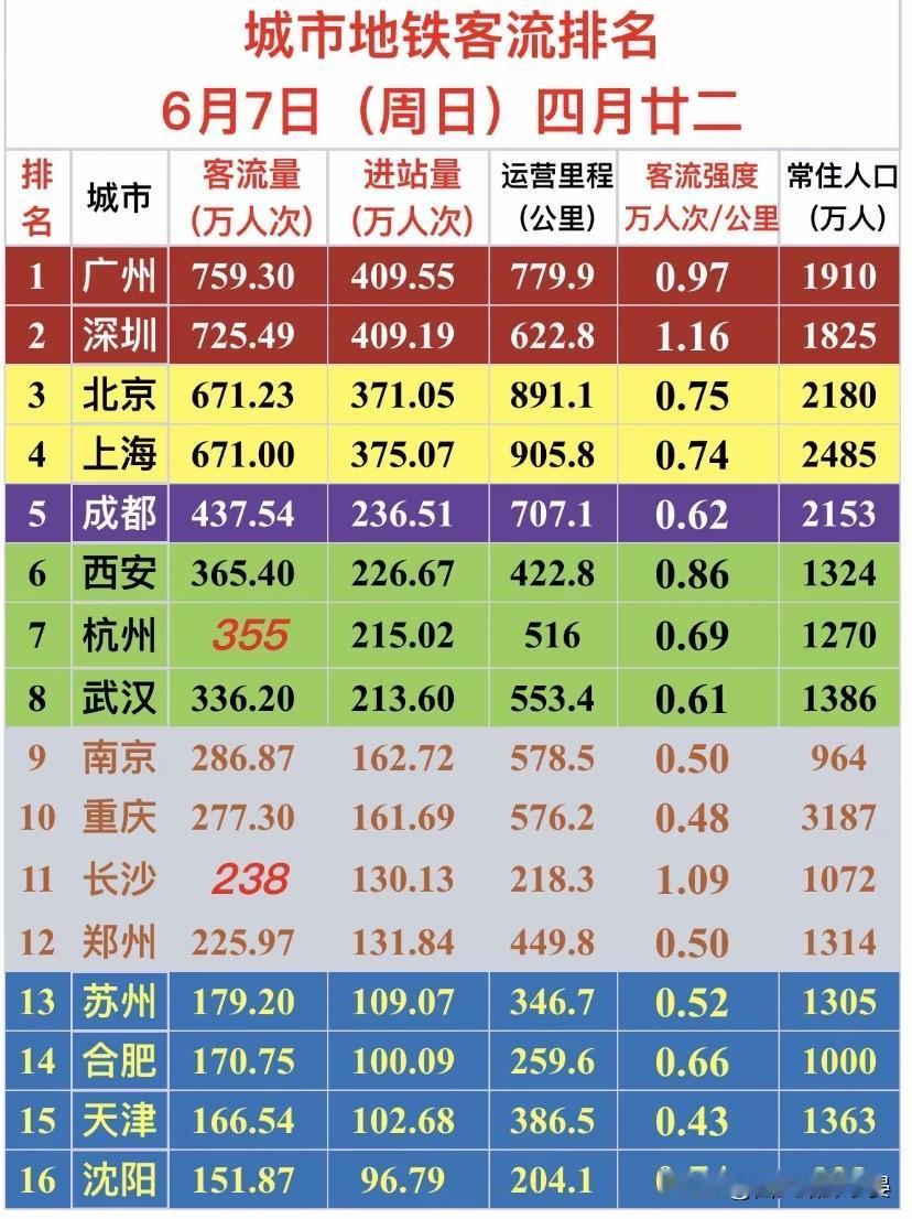 6月7日全国重点城市地铁客流新鲜出炉，数据对比一目了然，广深领跑，西安挤进前六，