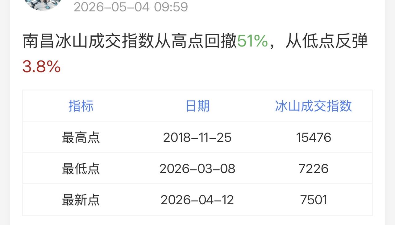 数据说话！房价开始反弹了……现在上车还可以叫抄底，再过半年你可能就成“追高”了