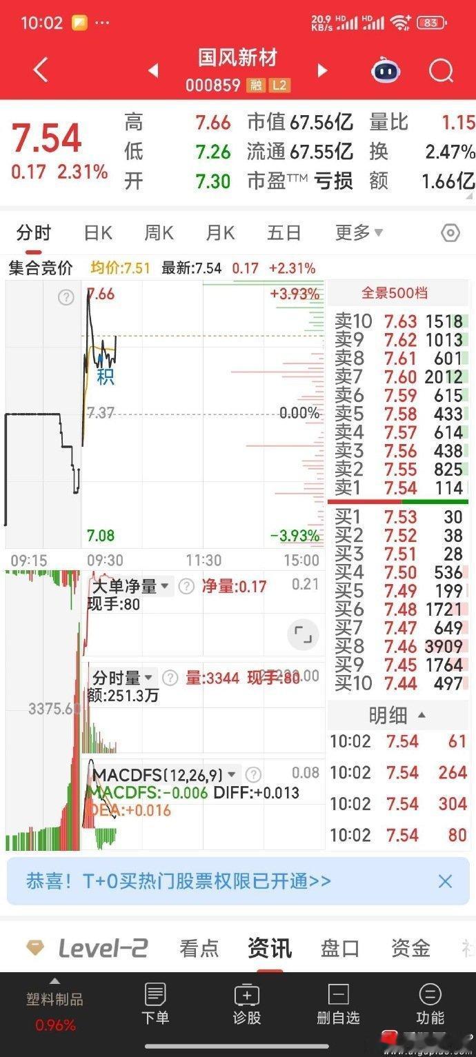 【已叫主力起床上班】国风新材，已叫主力起床上班，向河化股份的主力学习。​​​​
