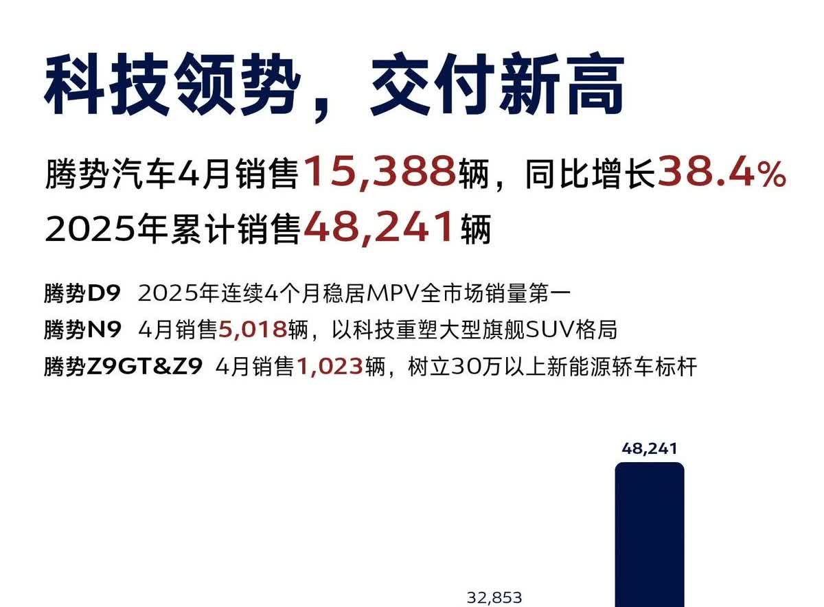 恭喜腾势交付新高，确实不容易，三年前腾势D9意外崛起之后，直到第五款新车发布，才