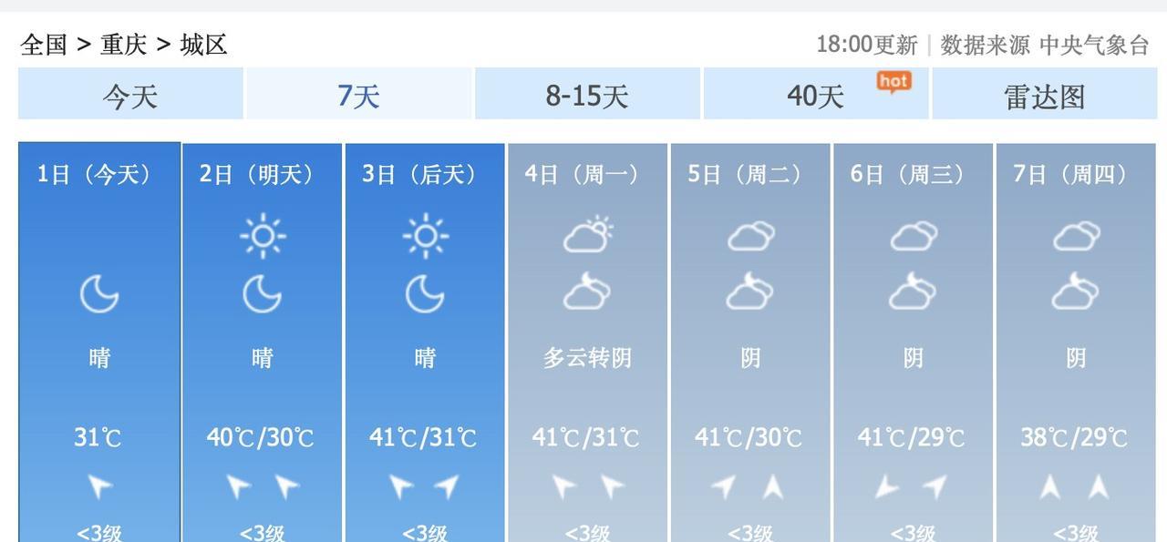 2个超级坏消息！8月4日到9日，重庆主城区，阴天，但是依旧41度40度高温，好吓