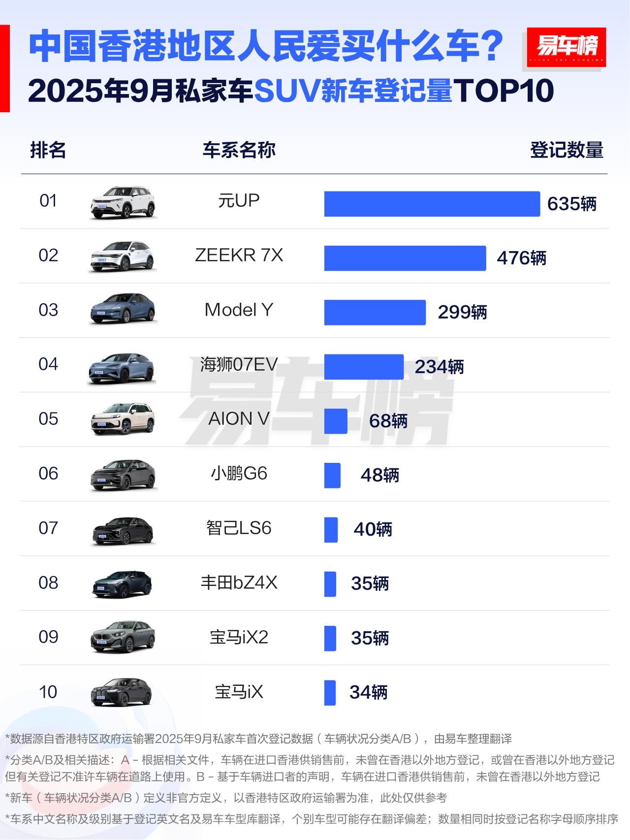 家人们快看！2025年9月中国香港私家车SUV新车登记量TOP10来啦～咱国产新