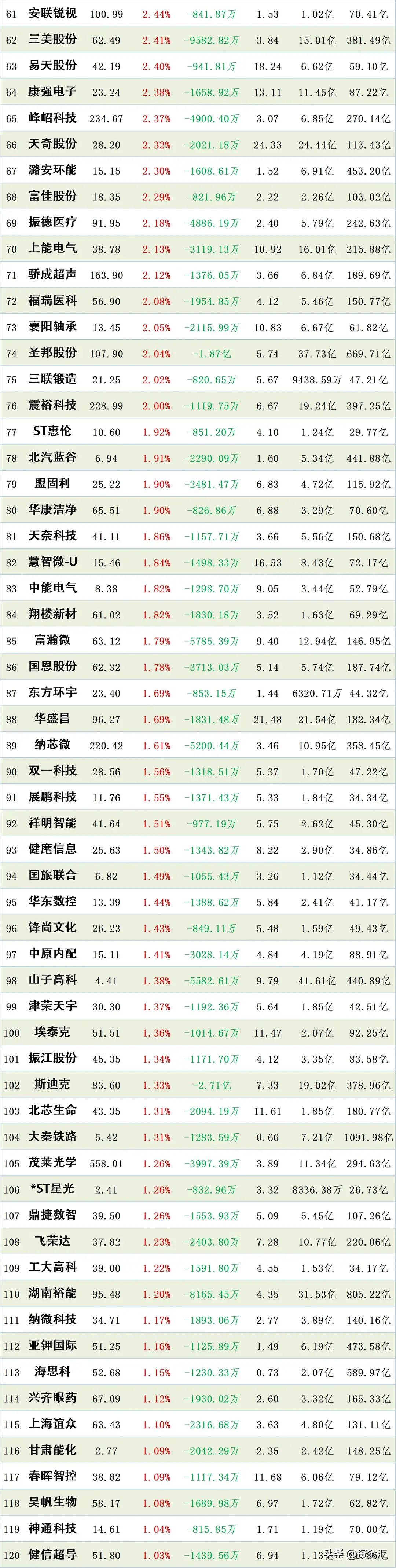 股票在上涨，主力资金反常大幅卖出这些股。