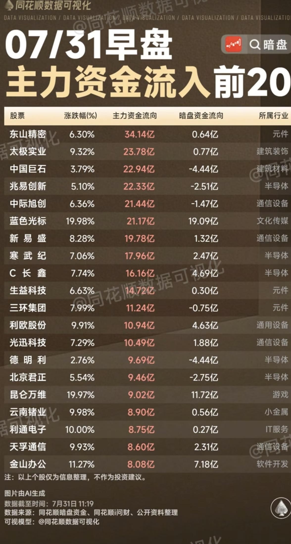 7.31周五主力暗盘资金+流入监测榜TOP20！资金大幅流入：工业母机