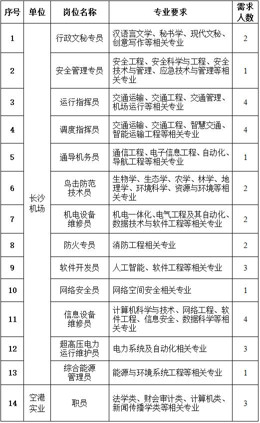 湖南机场集团校招40人！五险一金+带薪休假！✈️湖南省机场管理集团有限公司