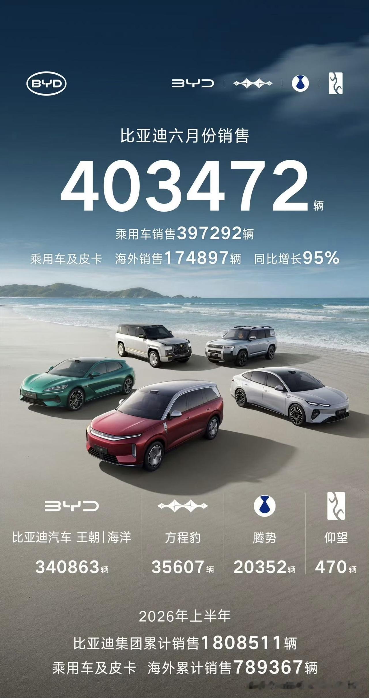 奇瑞比亚迪吉利长城都公布2026年6月新能源销量了[思考]-比亚迪：新能源乘用