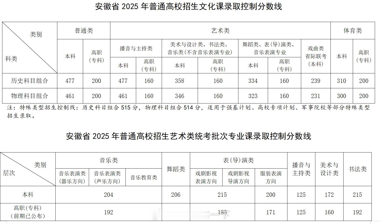 安徽高考分数线也出炉了，现在都没一本二本之分了，好难懂[笑着哭]高考成绩​​