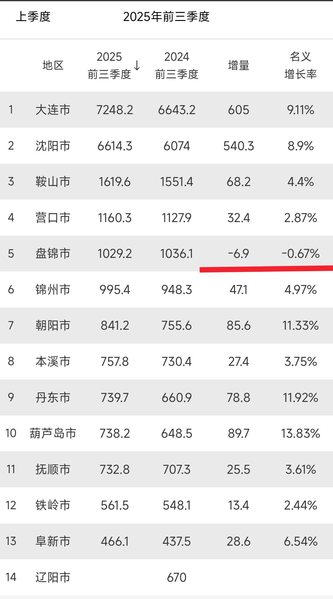 前三季度沈阳、大连gdp增量依然是名列前茅。不过我感觉在2025年大连gdp总量