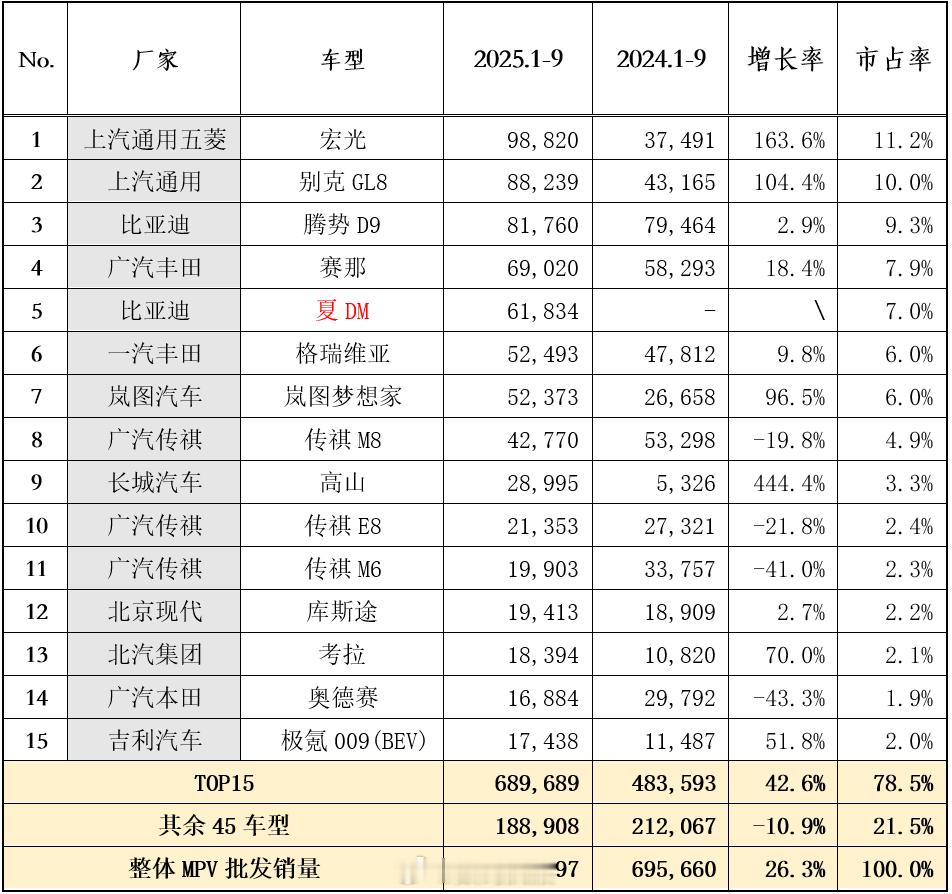 今年前9个月国内卖的最好的MPV车型第一名：上汽通用五菱宏光，98820辆第二名