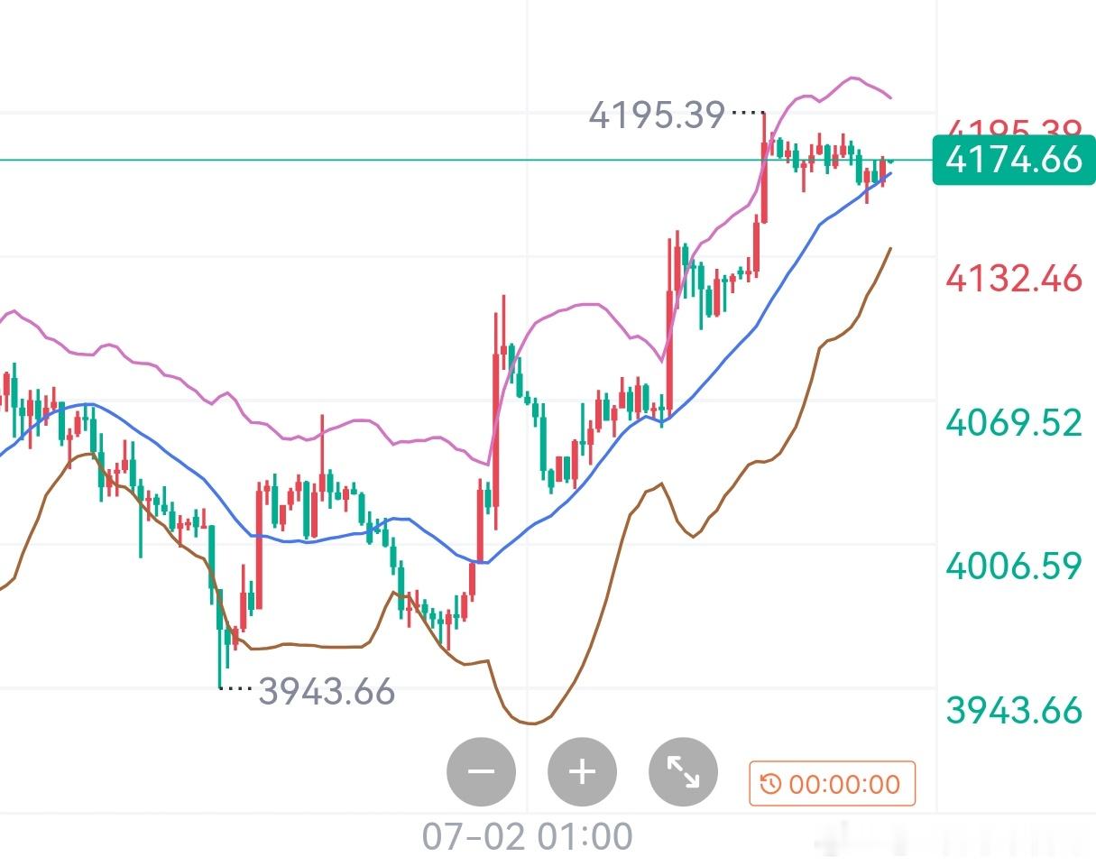 黄金周评：底部确认，下周思路只有一个字——多本周黄金走了一波教科书式的“先杀多、