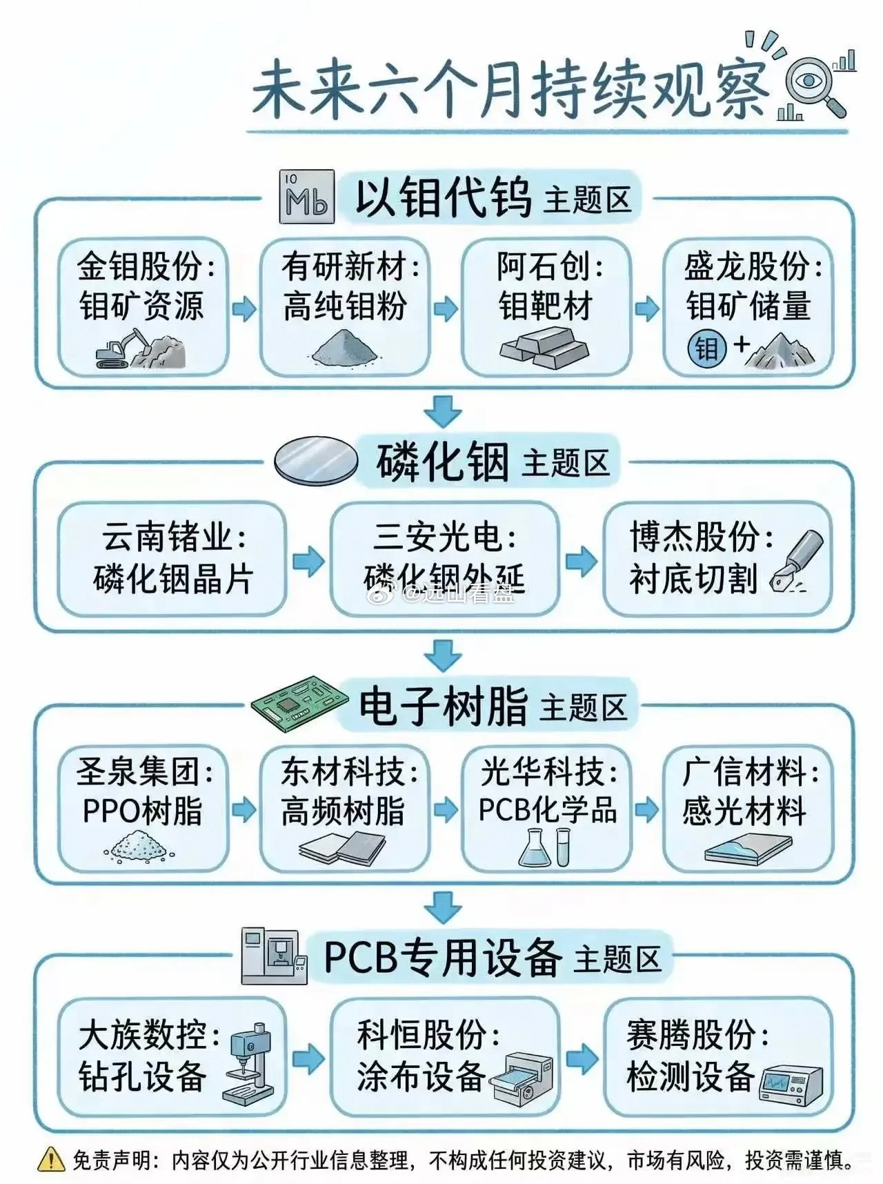 算力行情逐步从光模块、服务器下游，向上游材料、设备传导，整理四条具备中期催化的细