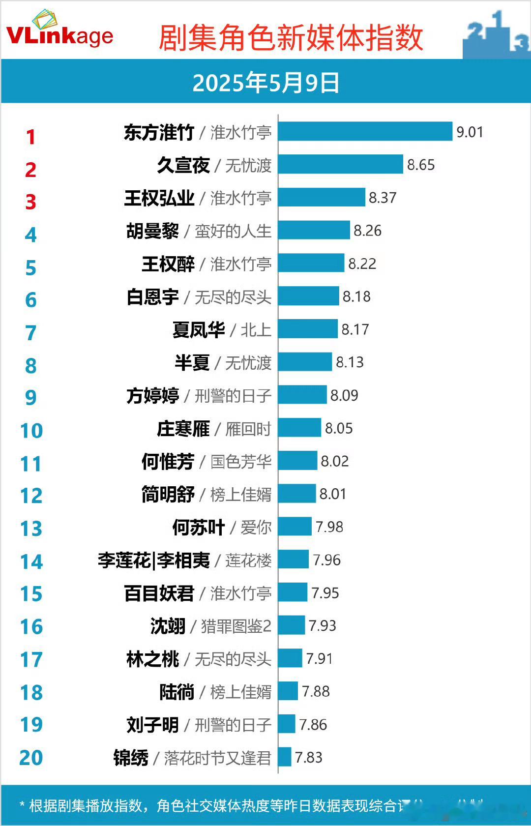 5月9日剧集角色新媒体指数Top20：东方淮竹/淮水竹亭、久宣夜/无忧渡、王