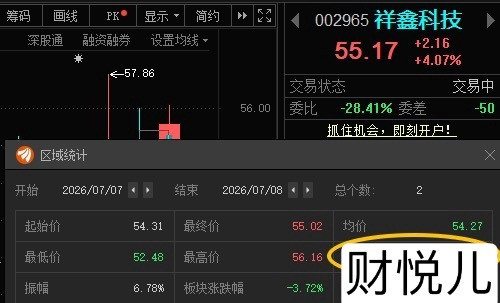 祥鑫科技002965📈T+1有利润的，55止盈！