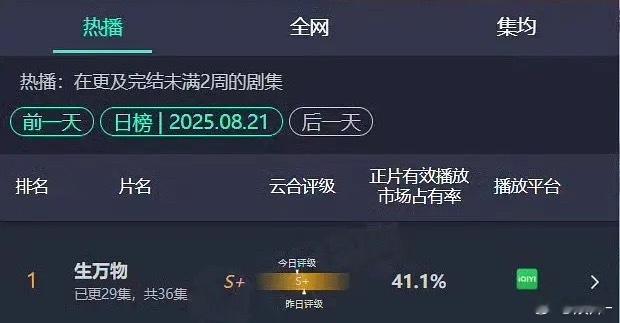 生万物是最近几年85里播放量最好的，各方面都登顶了，但应该没有超过与凤行……​