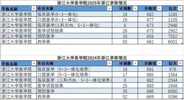 “爆冷”的风刮到了浙大医学类专业杭州往年的报考大热门临床医学及相关专业，今年却