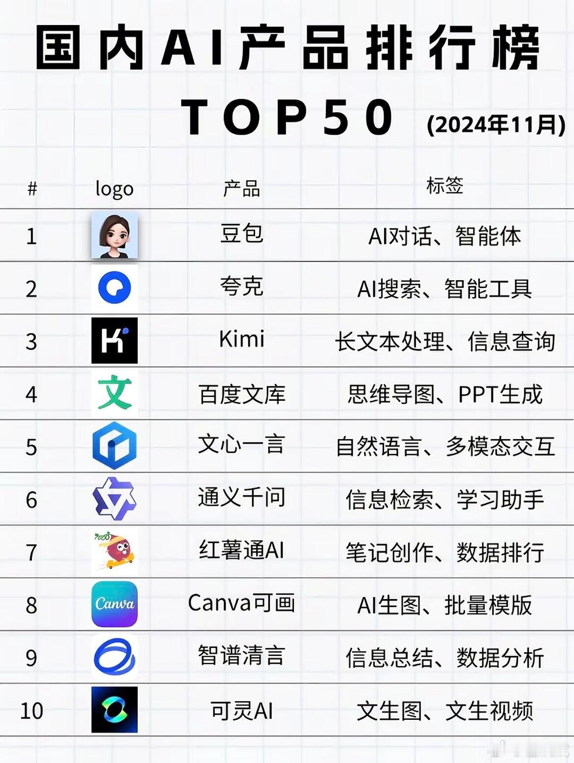 AI创造营国内AI榜单top50～这次上榜的AI应用涵盖多个领域，包括但不限