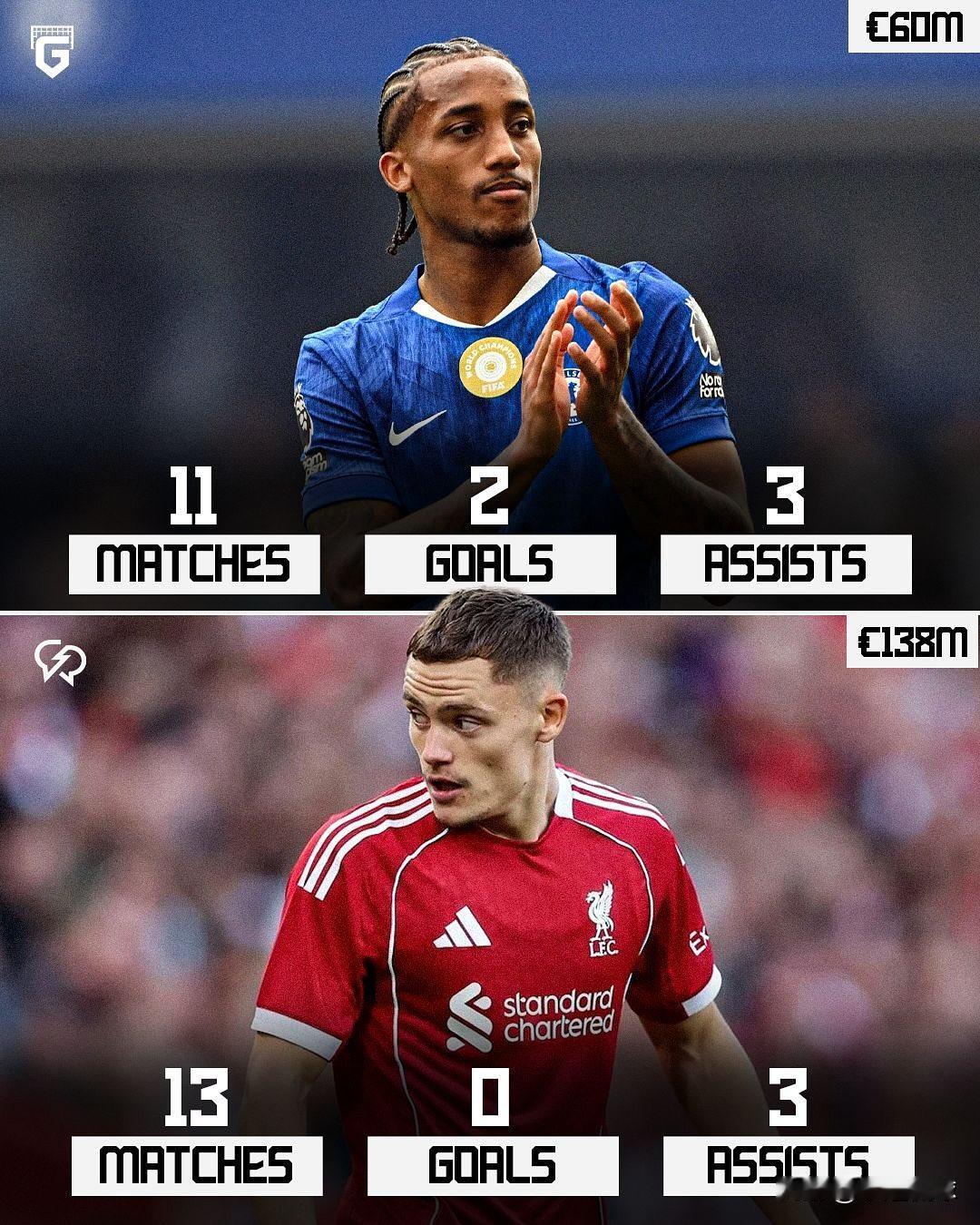 谁是最大“水货”？1.5亿先生8场1球，这冤大头当得扎心了？英超已经进行了10