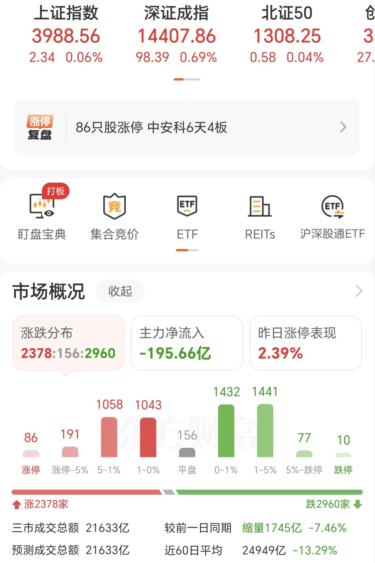 今天的大盘走的比较奇怪，早盘放量下跌，收盘缩量上涨。整个过程有很多次拉高，散户没