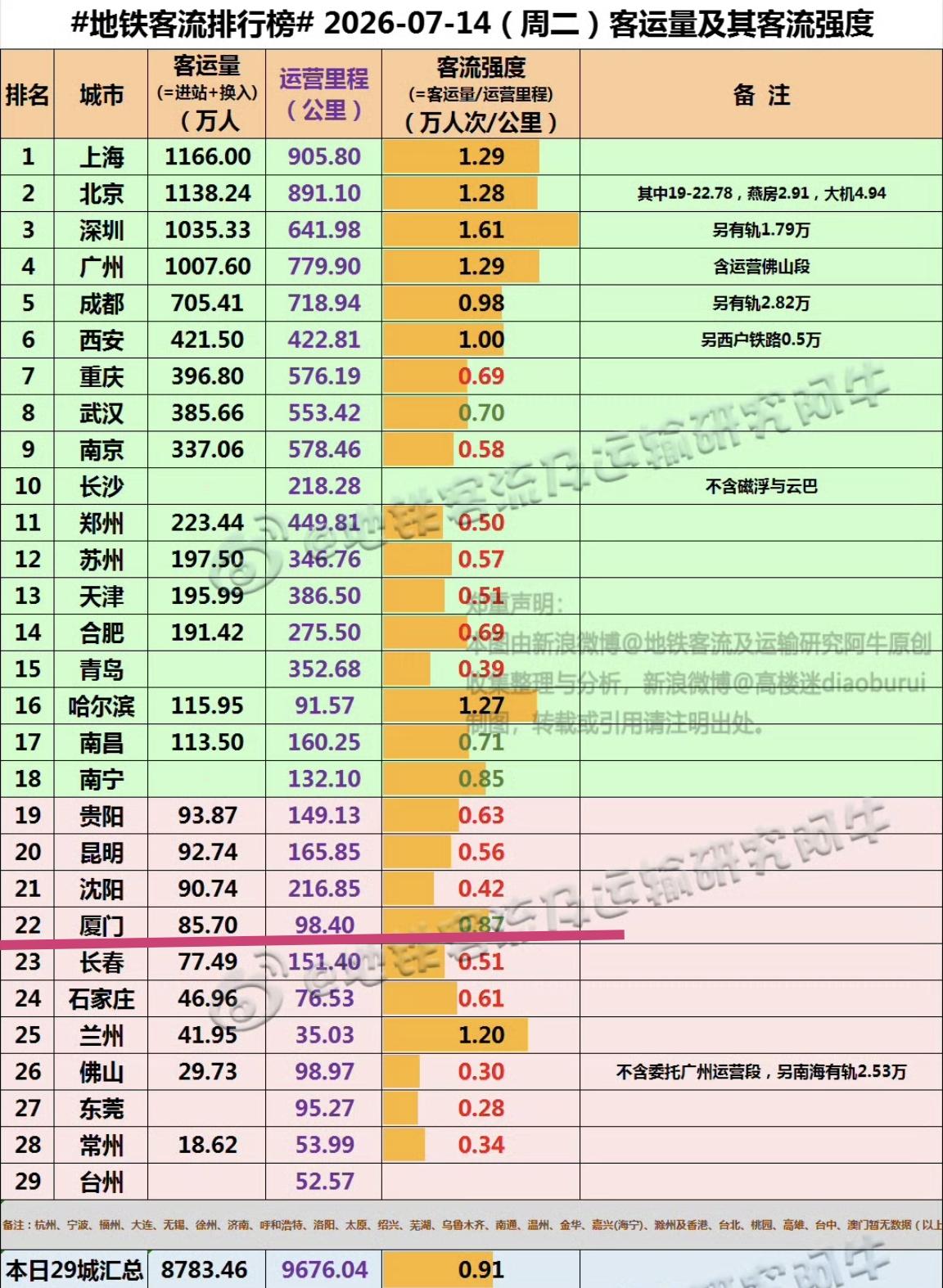【7月14日（周二），厦门地铁客流完成85.70万人次，排全国22位】我们一