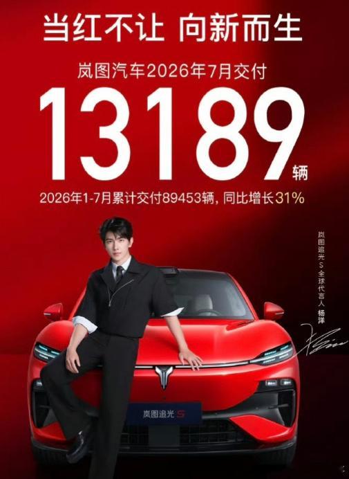 岚图7月卖了13189辆，梦想家，泰山和泰山X8的表现确实都很给力，接...