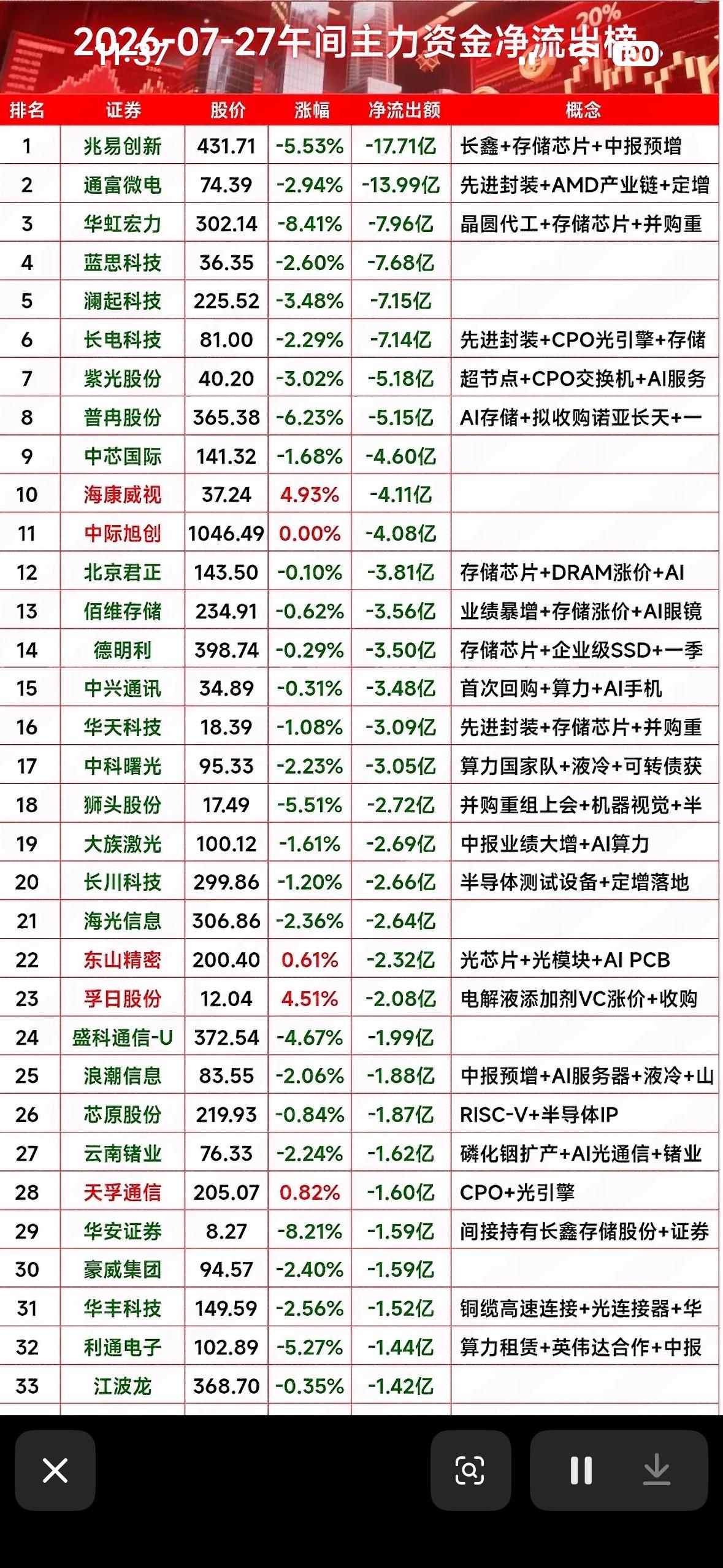 2027年07月27日主力资金净流出榜，揭秘哪些股票被抛售！2026年7月2