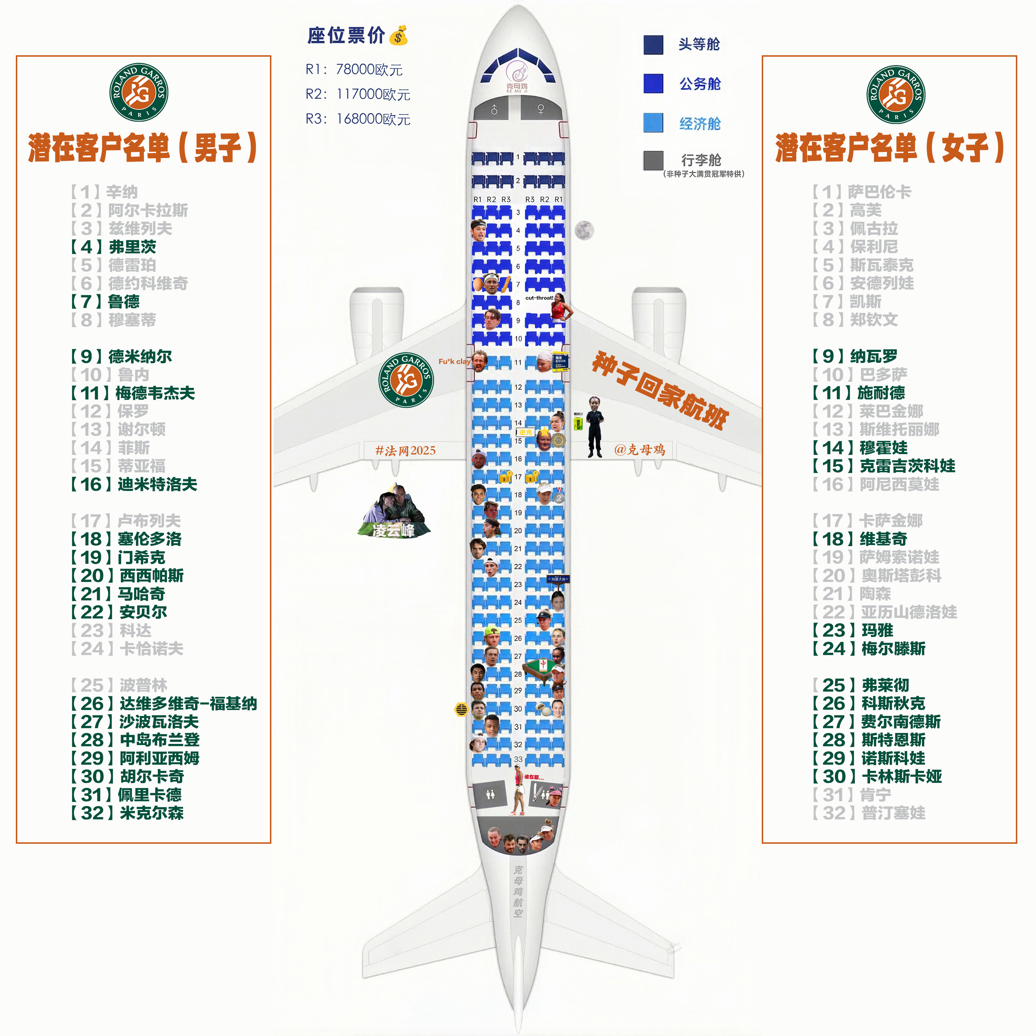 【2025法网种子回家航班第5️⃣天售票情况✈️】五天过去，本航班靠窗位和中间