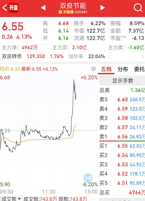 个别光伏、券商轮动拉一下。​​​
