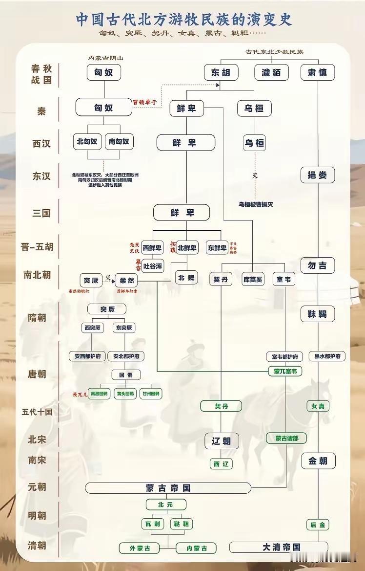 草原各部落发展脉络真是被理清了