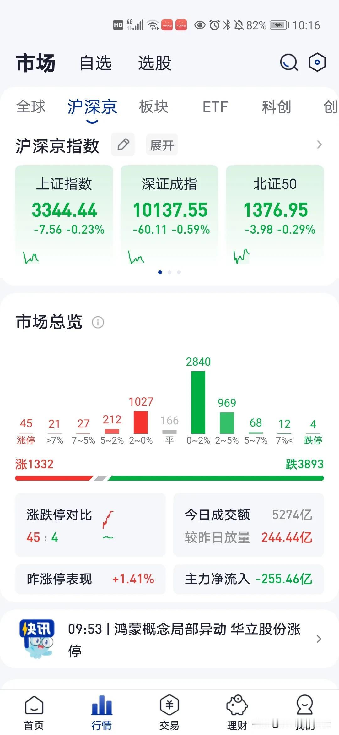 银行一涨，世界全绿，目前为止绿了3880多只股票，主力流出200多亿…今天的