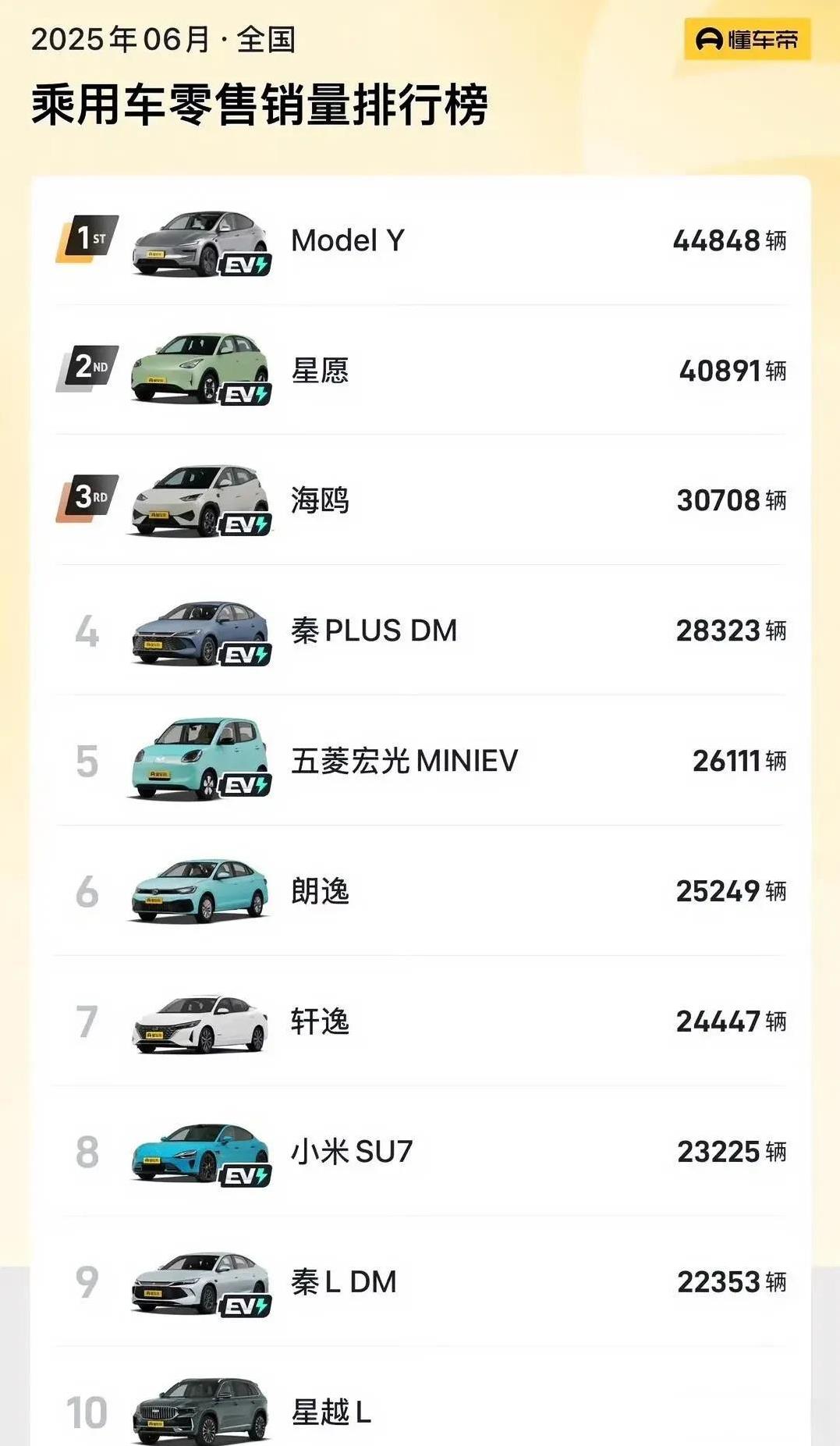这汽车太厉害了是的，我说的就是特斯拉ModelY2025年6月依然霸榜，直