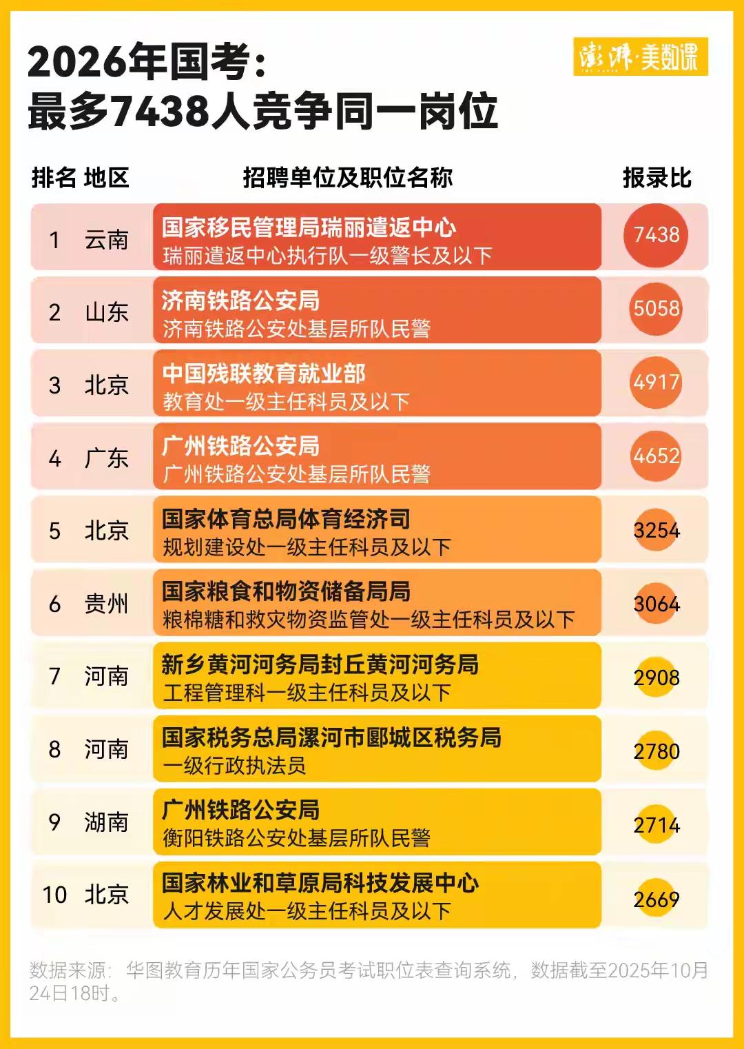 国考报名已经截止。有考公培训单位根据自己的资料进行了初步统计:竞争人最多的一个岗