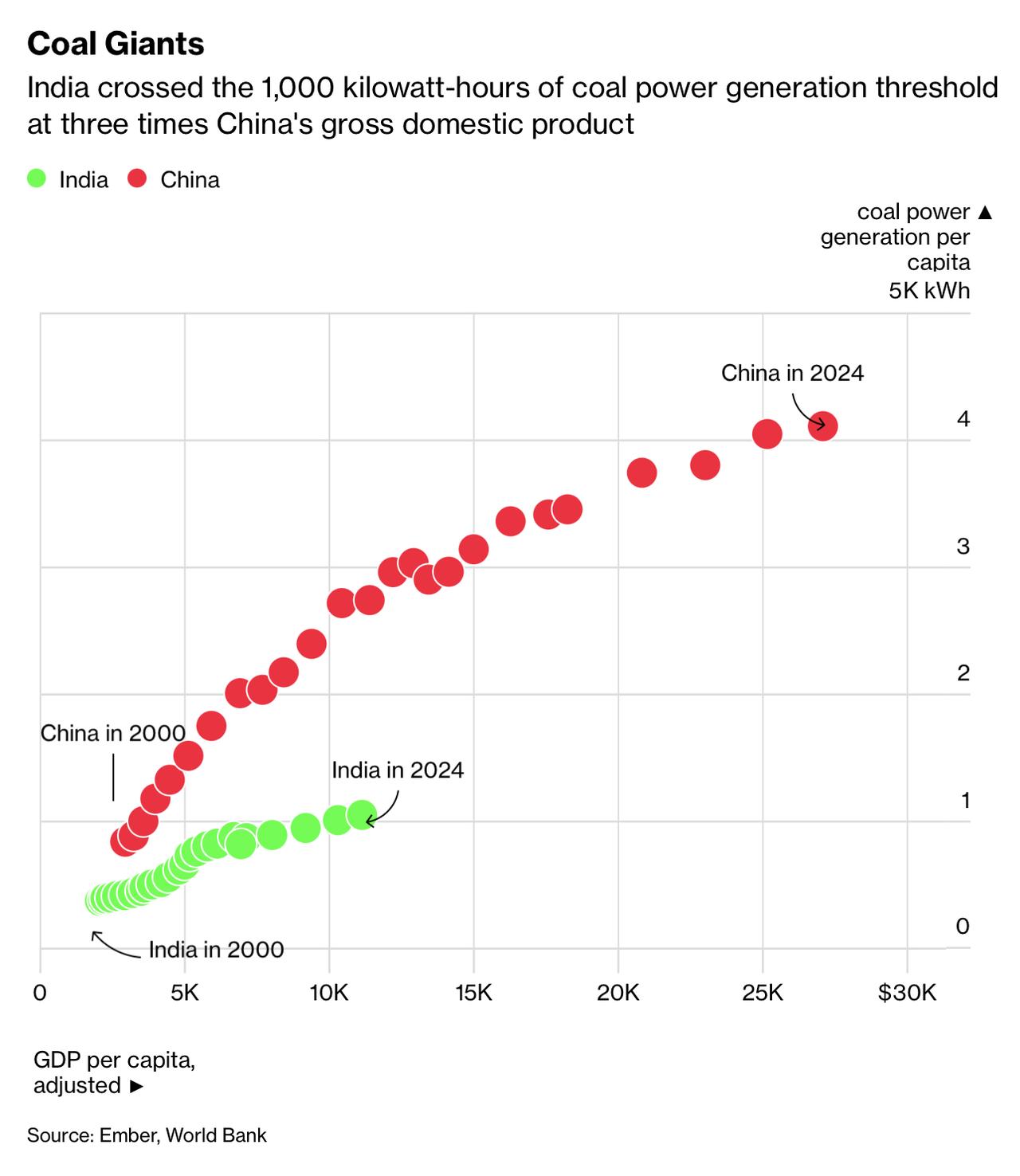 一份由Ember发布的新报告显示，印度在经济发展处于与中国2012年相近水平时，