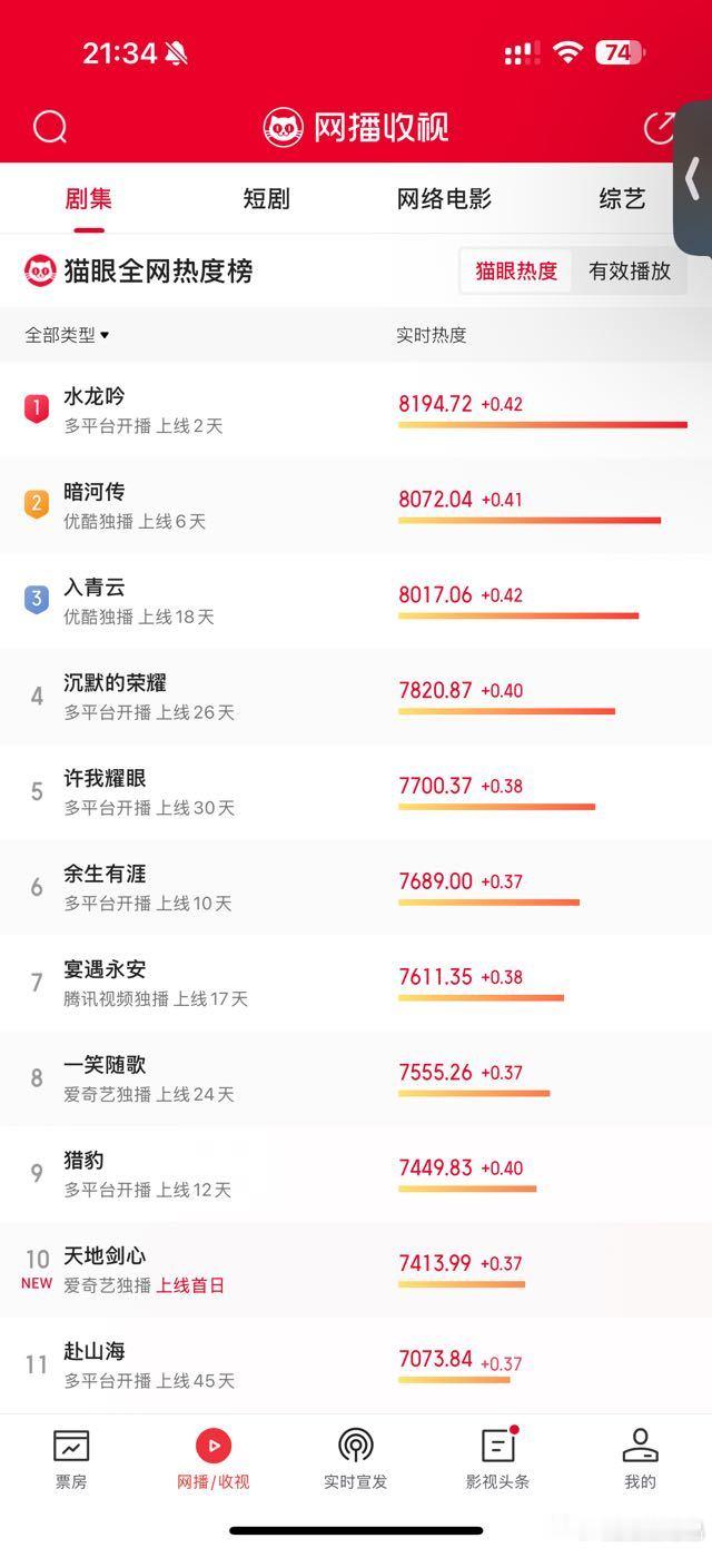 天地剑心猫眼热度还是第十位，第一位是水龙吟，第二位是暗河传。​​​