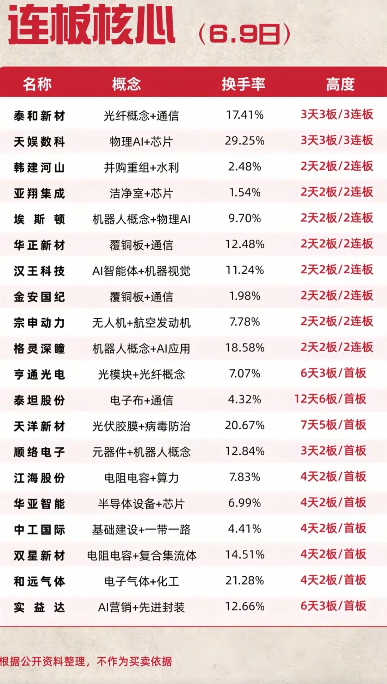6.9连板榜出炉！3连板+12天6板龙头锁死，AI、通信赛道资金疯抢，这几只是关