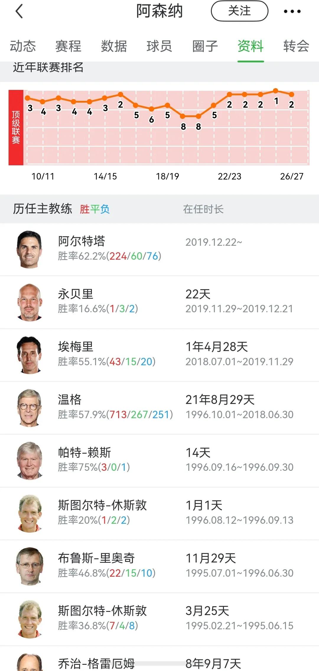 曼联一定很羡慕阿森纳，一个教练能执教十年之久！阿尔特塔2019年开始，续约到