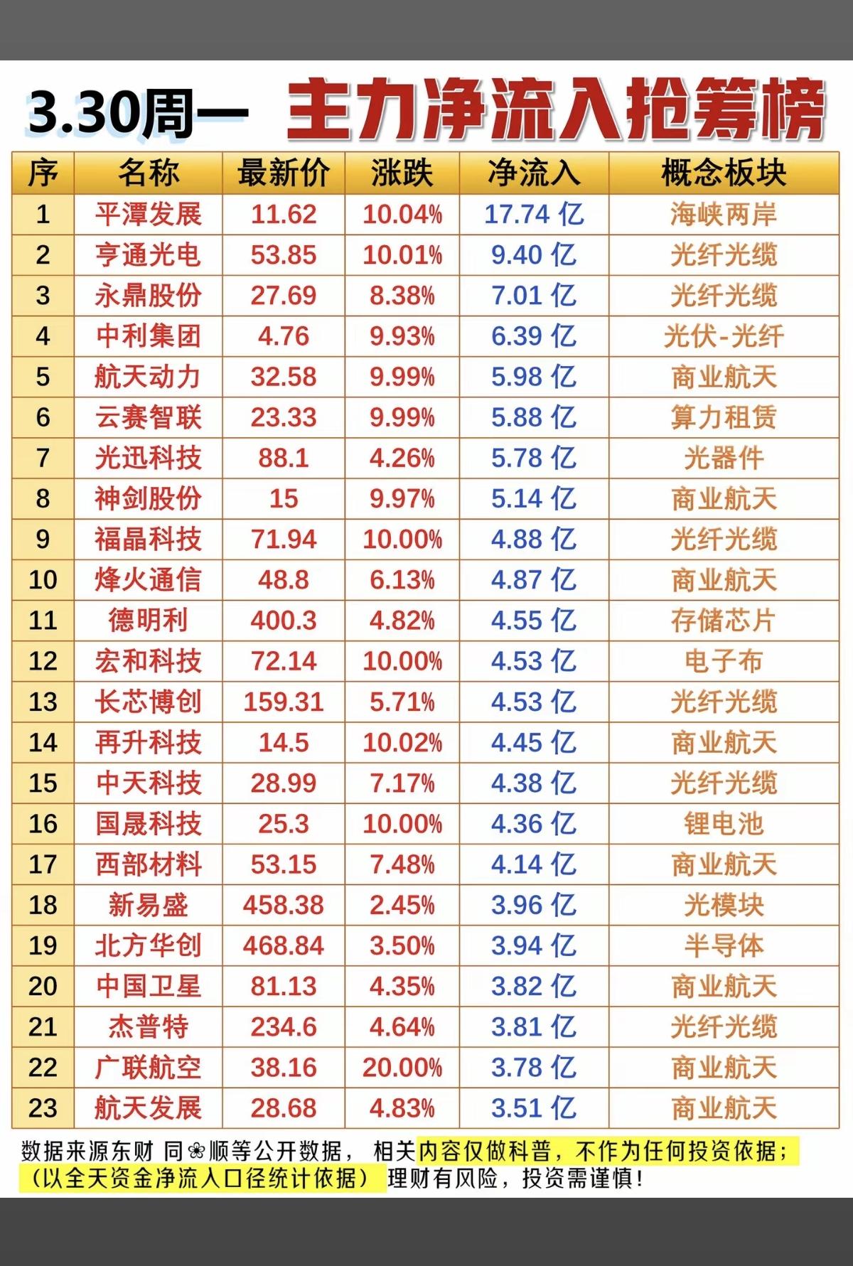 3.30周一主力大资金净流入抢筹榜！1.光纤光缆2.商业航天3.