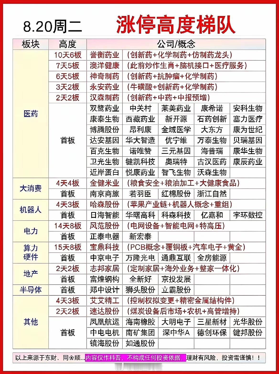 8.20涨停梯队出炉！医药全线爆发，谁能继续走高度？从当日涨停梯队可以直观看清短