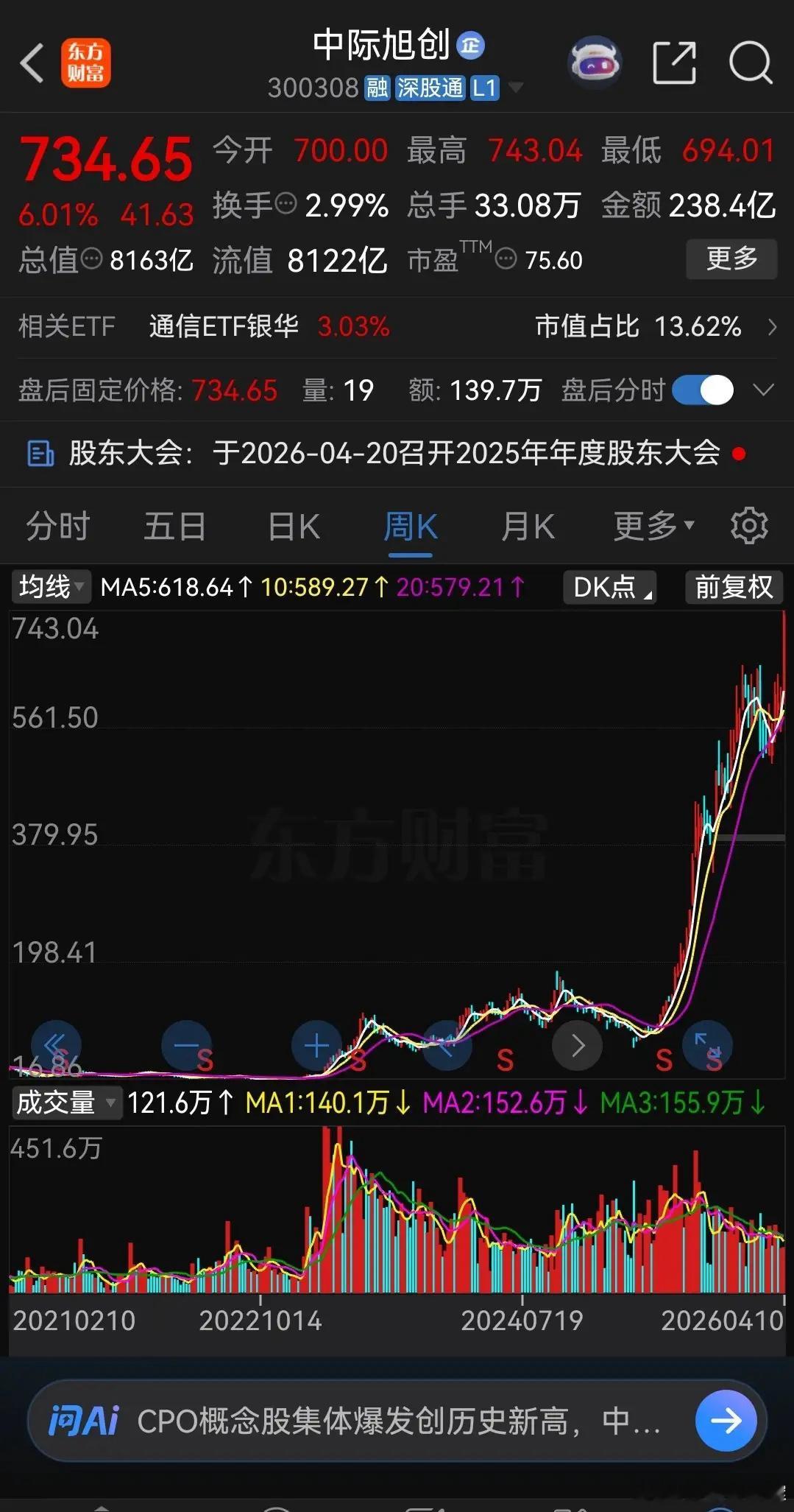 2022年的时候，中际旭创最低只有16块多钱，本周五中际旭创最高涨到了743.0