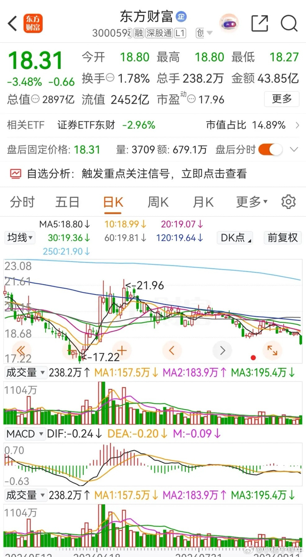 东方财富、同花顺和指南针三只在创业板交易的券商概念股，今年的整体表现都不好，在2