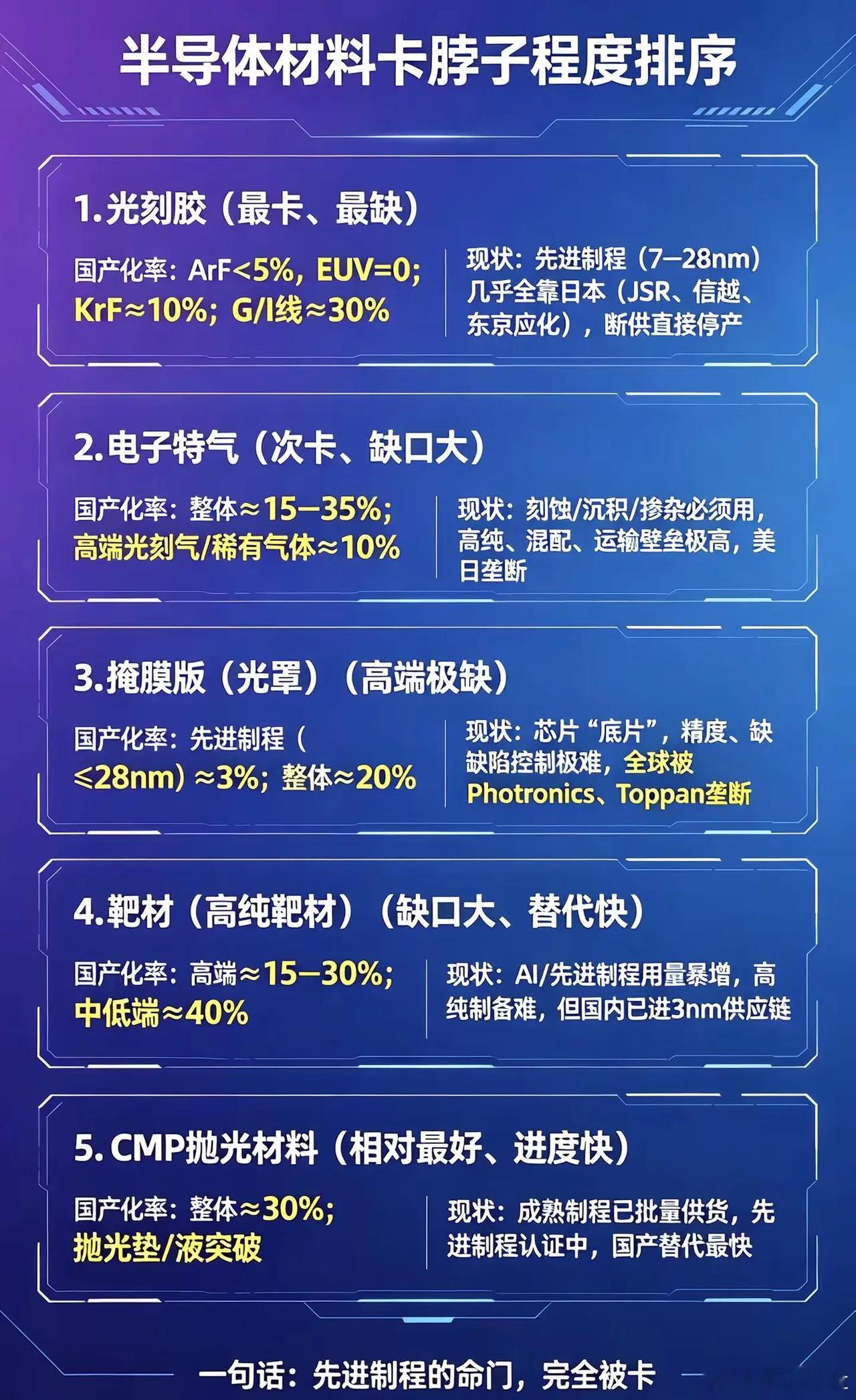 半导体最缺五大材料，谁被卡得最狠？盘点半导体五大最卡脖子核心材料，按紧缺程度从高