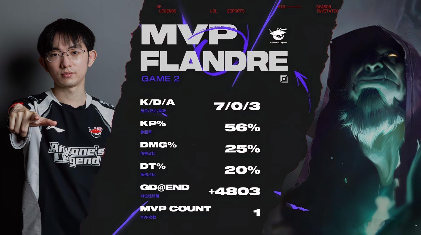 AL在MSI首场胜利的MVP给到Flandre7-0-3(老婆不死版)的牧魂人